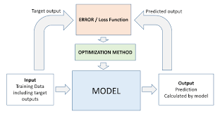 Loss functions