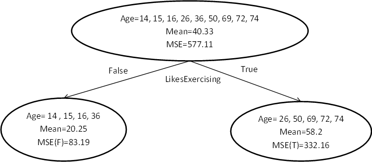 Gradient Boosting  likesexercising