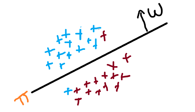  Geometric Intuition of Logistic Regression - separate the class