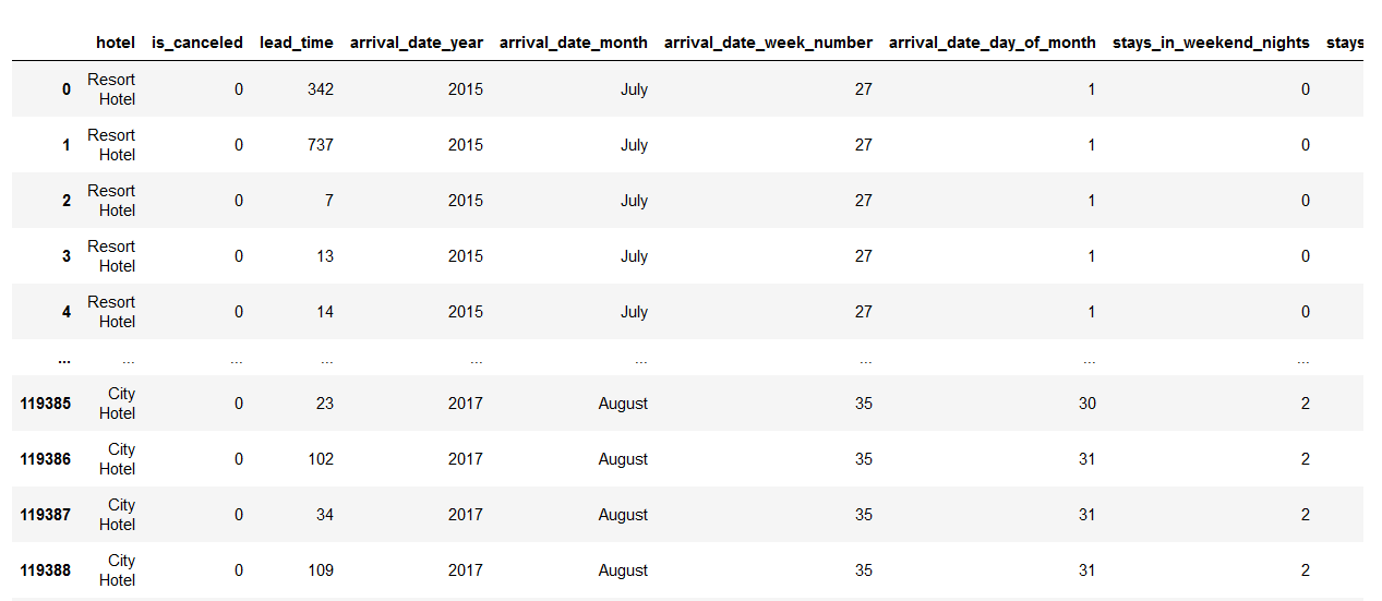 Data Preprocessing and analysis | Hotel Booking Cancellation