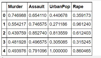 normalized data