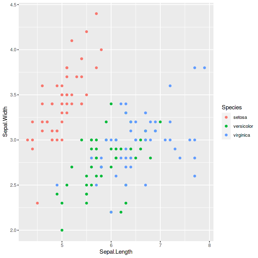 scatter plot | Programming in R