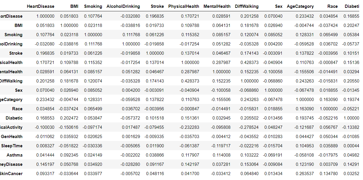 Heart Disease Prediction using ML