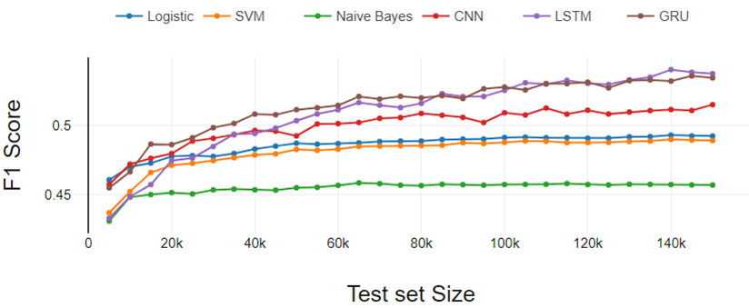 Five class classification |Traditional vs deep learning