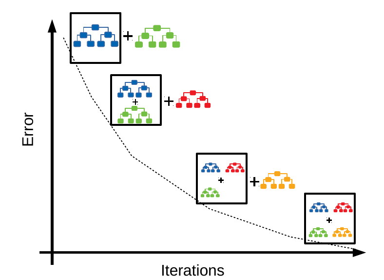 Gradient Boosting Algorithm