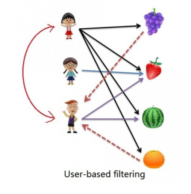 user based collaborative filtering