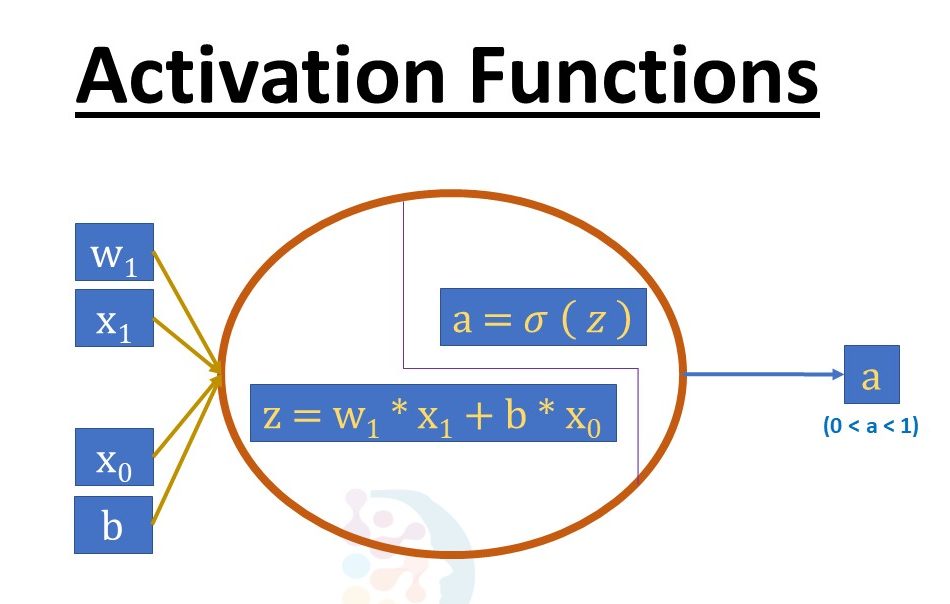 Activation Function in Deep Learning