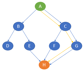 Path of traversal in Greedy best-first search algorithm | Problem-Solving using AI