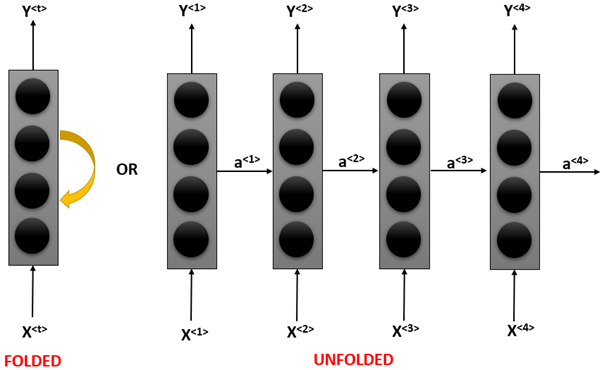 RNN Model Overview