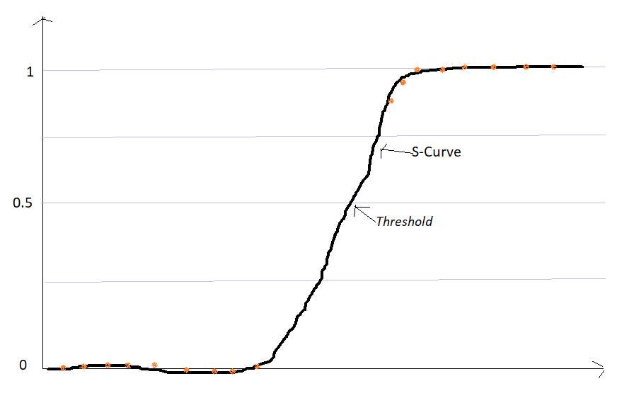 Logistic regression | Linear regression 