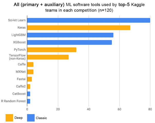 Top Ml tools | Sklearn