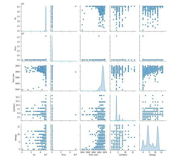 data distribution | car price prediction