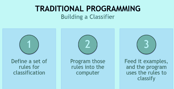 Traditional Programming | Guide on Deep Learning