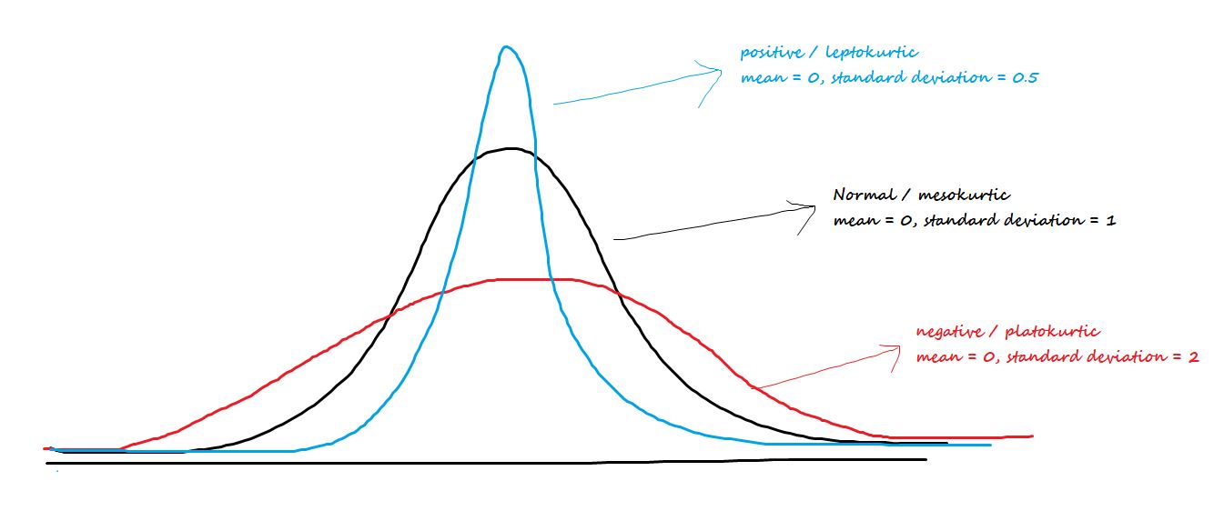 kurtosis | statistics