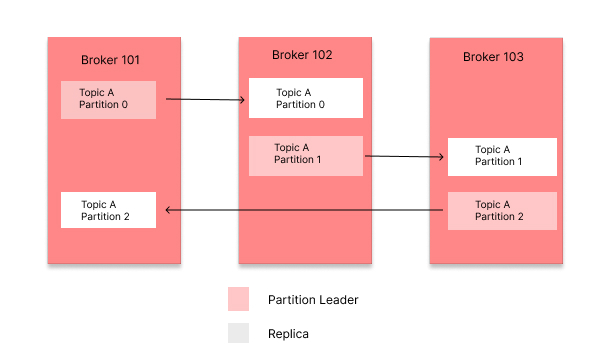 Topic Replication and Controller