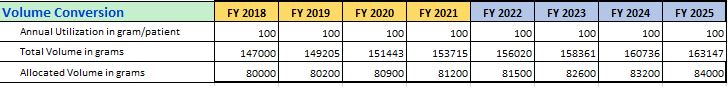 Forecasting in Pharmaceutical Industry forecasts