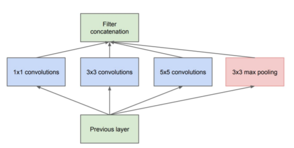 Inception Network module naive