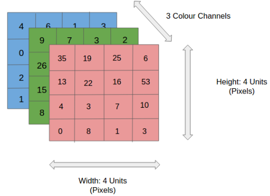 innrer layes Convolutional Neural Network with Implementation in Python