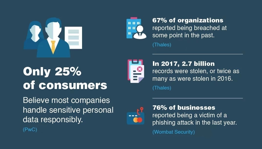 13. Most customers think that their data is not protected.