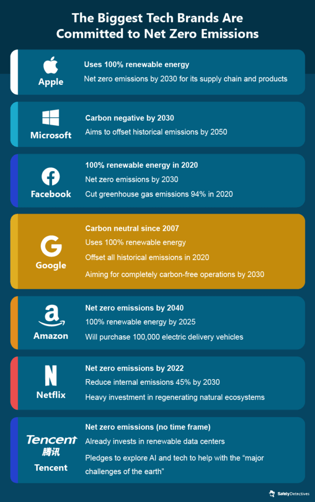 The Net Zero Emissions Goal