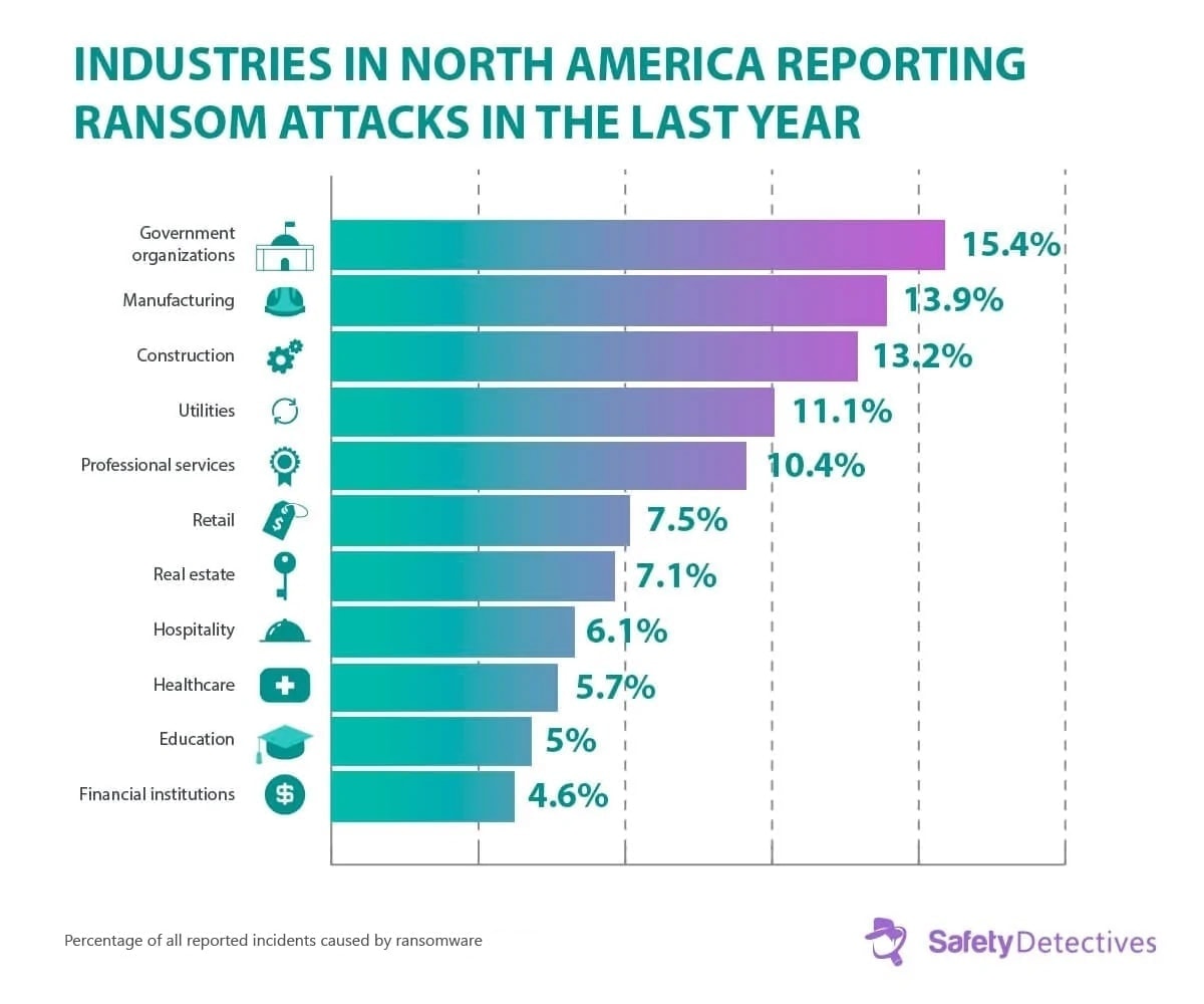 Ransomware Facts, Trends &amp; Statistics for 2024