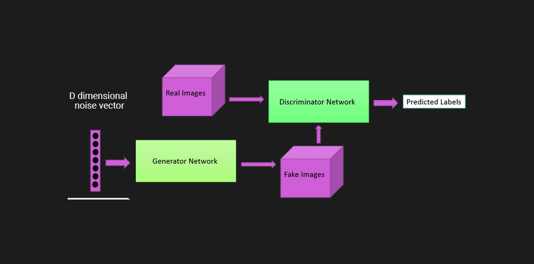 Generative Adversarial Networks (GAN) Libraries