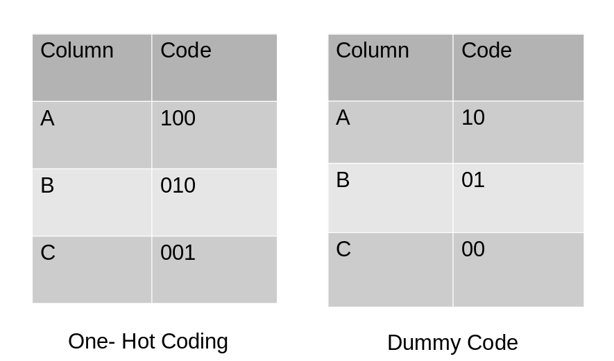 Categorical data encoding - Dummy Code