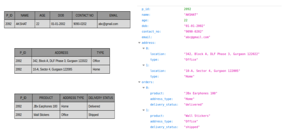 NoSQL Databases