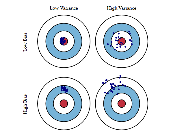 Bulls Eye Diagram to show Bias and Variance