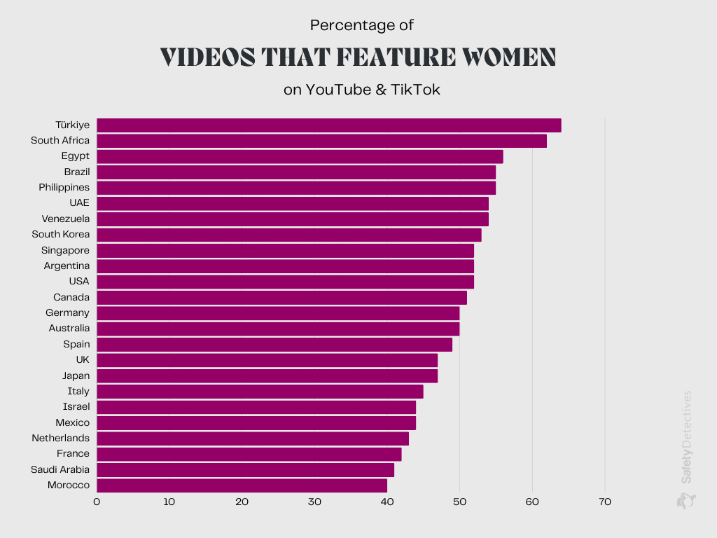 How Much Diversity Do New Users See on YouTube and TikTok?