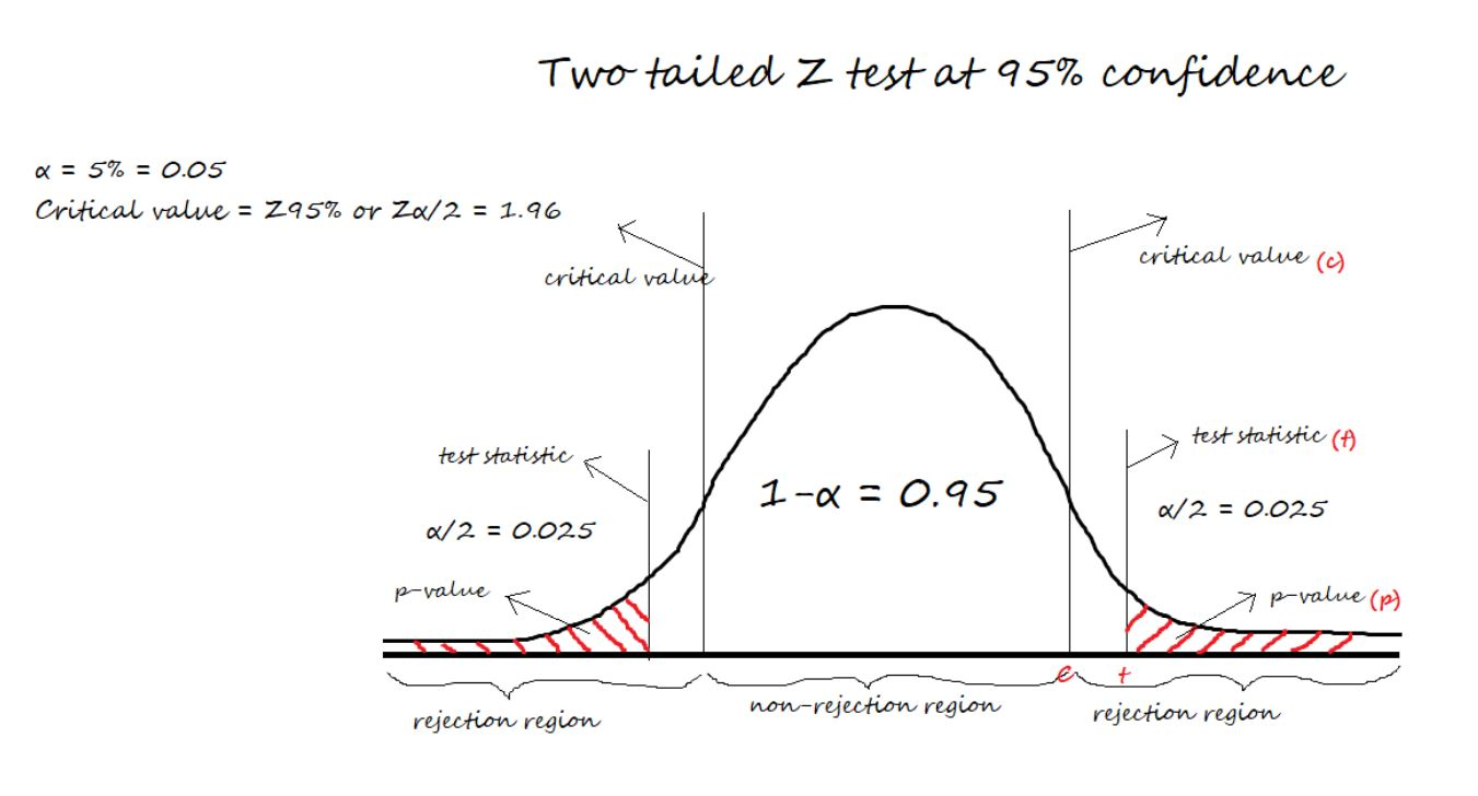 Hypthesis testing in data science