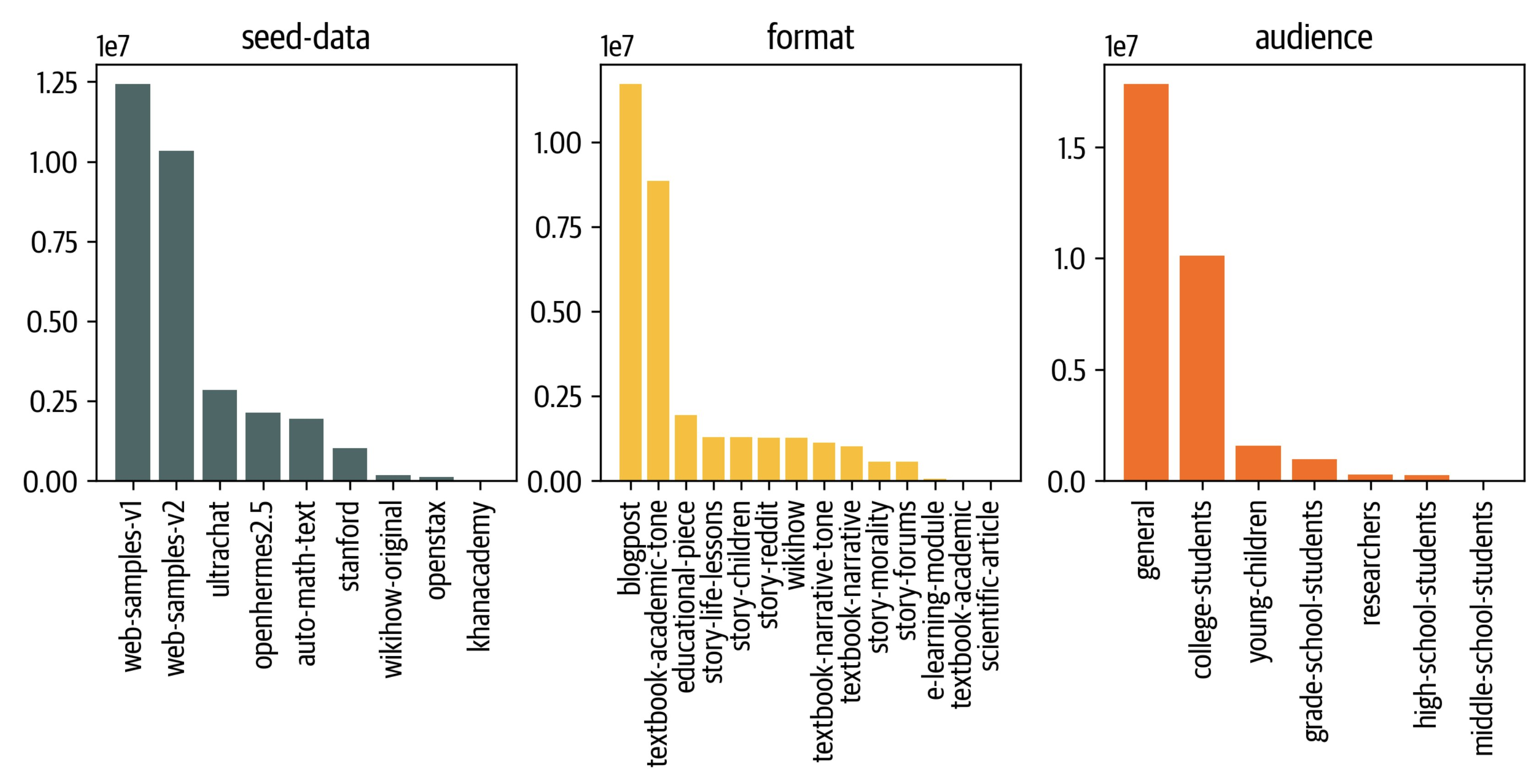 Structure of Cosmopedia v0.1dataset