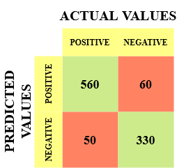 confusion matrix in machine learning