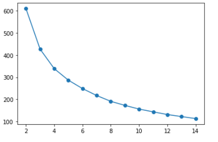 elbow plot for different k