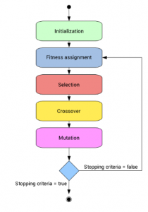 What is Genetic Algorithm