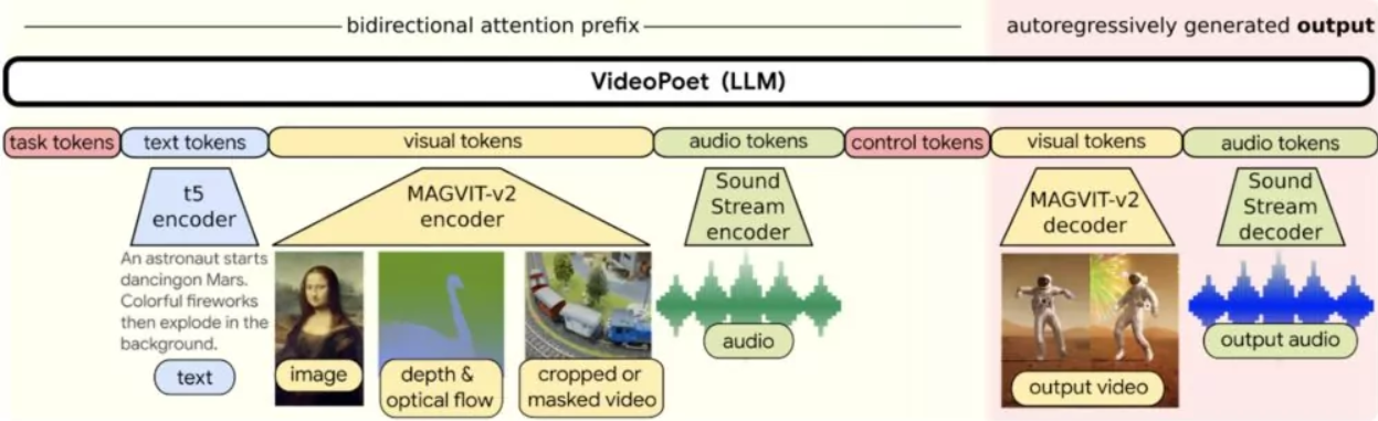 Architecture of Google VideoPoet