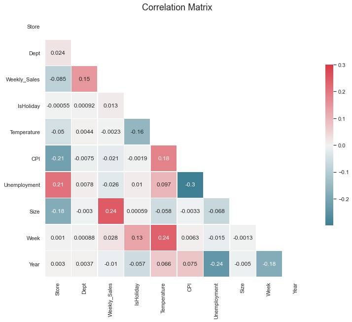 Correalation Matrix