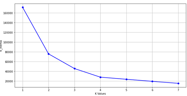 value of k =3