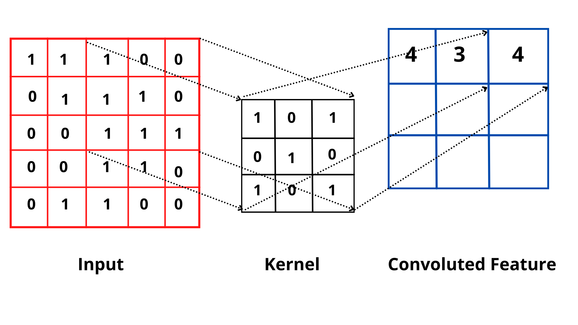 Working of Conv2D Layer