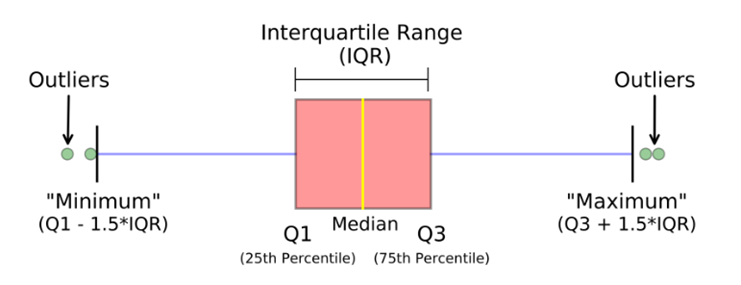 Outliers