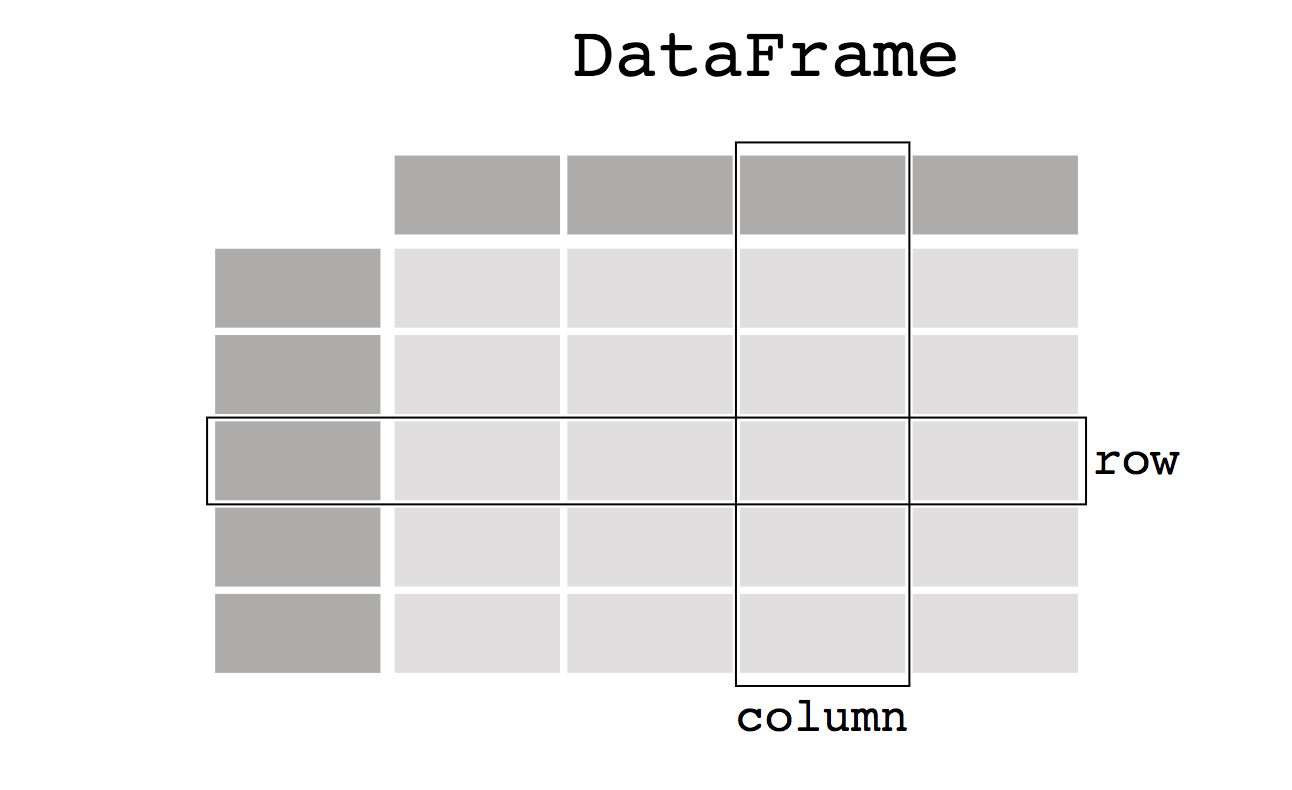 dataframe