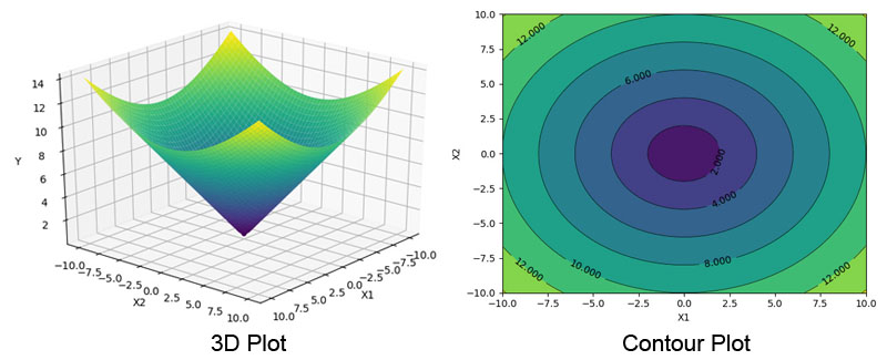 3D Plot and Contour Plot 