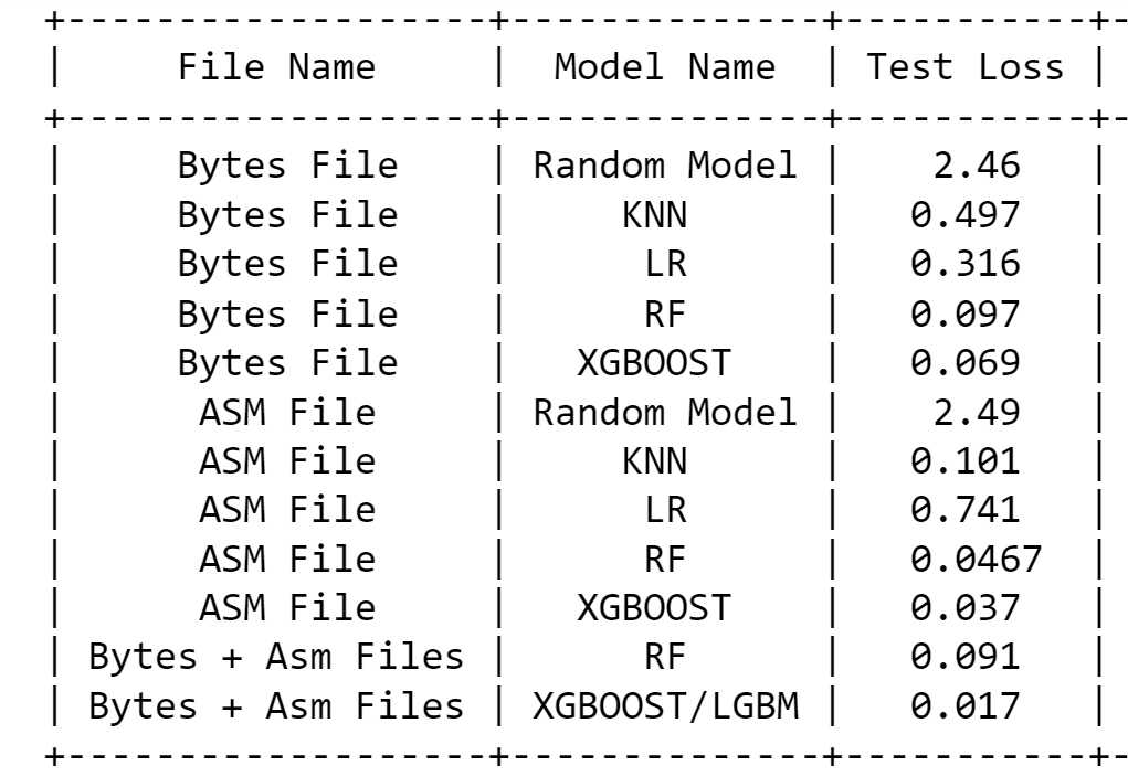 Compare Model | Microsoft Malware Detection