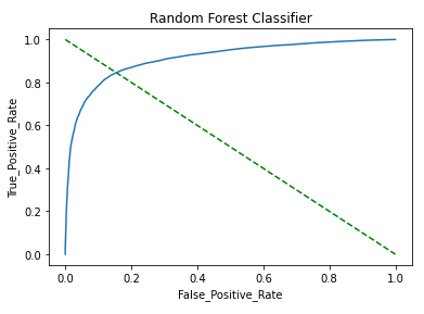 FPR Credit Card Lead Prediction