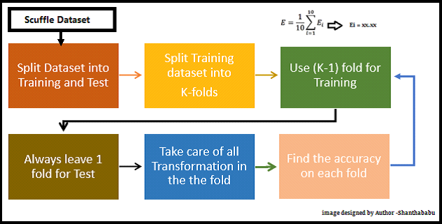 K-Fold Cross Validation