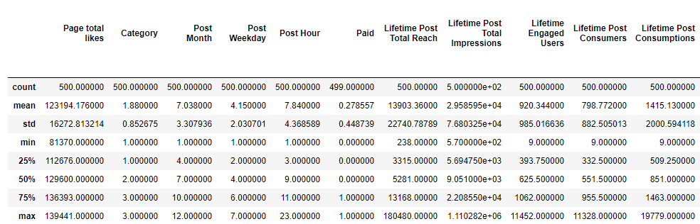 Statistical summary of data 