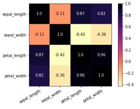 heatmap | Data Visualization