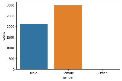  Stroke Prediction gender