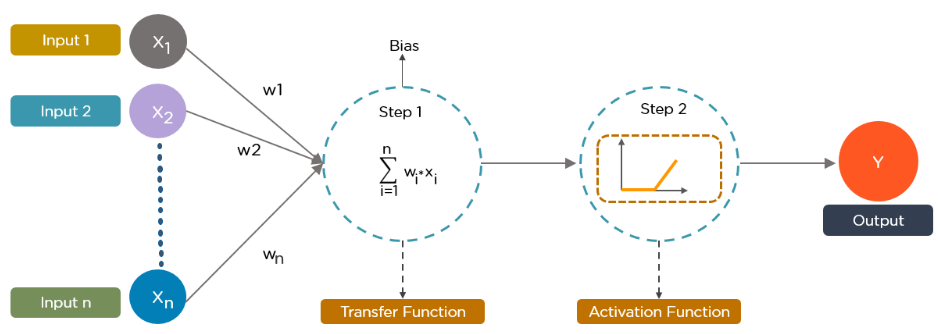 Artificial neural networks | basic foundations