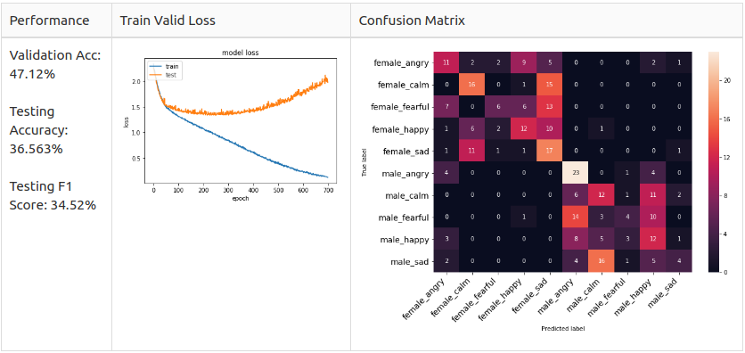 retraining after data split | speech emotions recognition